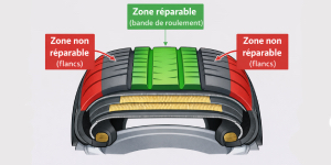 Reparierbarer Bereich der Lauffläche und nicht reparierbare Bereiche der Reifenflanke